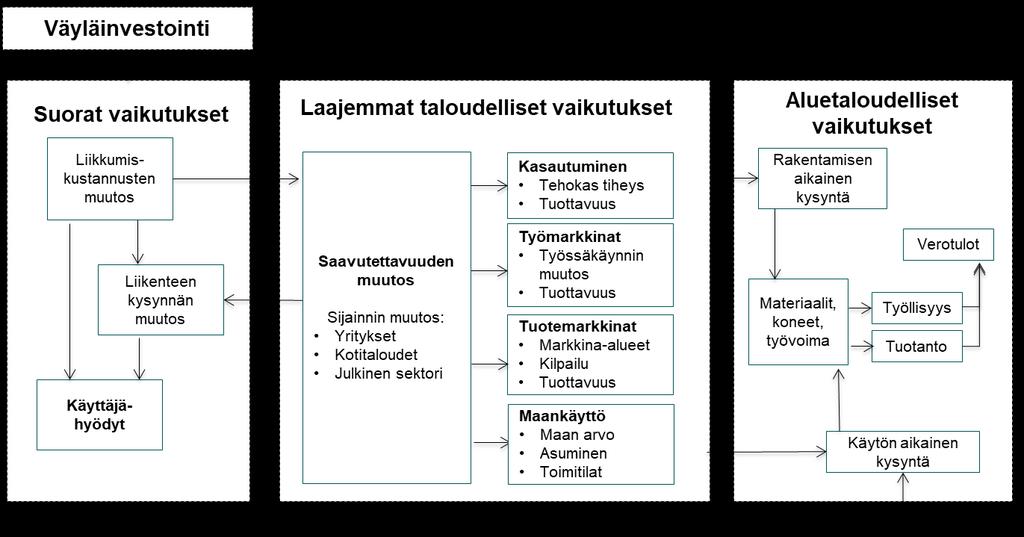 Kuva 1. Liikenneinvestointien taloudellisten vaikutusten viitekehys. Laajempien taloudellisten vaikutusten olemassaolo on tunnistettu eri maissa.