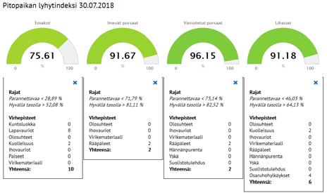 Vuosi-indeksi ja lyhytindeksi Eläinlääkäri kirjaa indeksilaskennan havainnot jokaisen tilakohtaisen terveydenhuoltokäynnin yhteydessä, toisin sanoen 4 6 kertaa vuodessa, verrattuna Welfare Quality