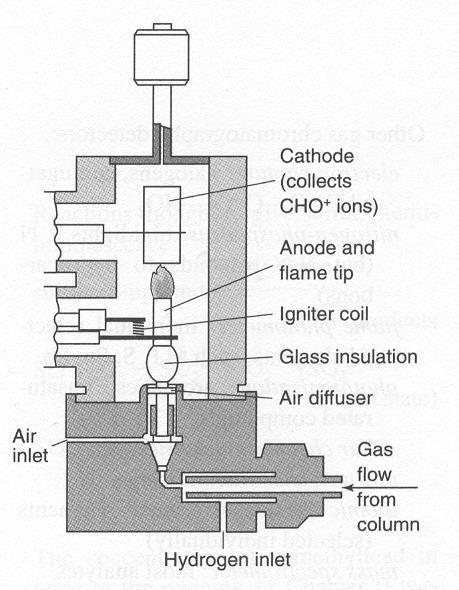 Liekki-ionisaatiodetektori https://www.youtube.com/watch?v=rdiggvljey4 Eniten käytetty yleisdetektori ja perustuu vety-ilma-liekkiin (toimii parhaiten, kun kantajakaasu on N 2 ).