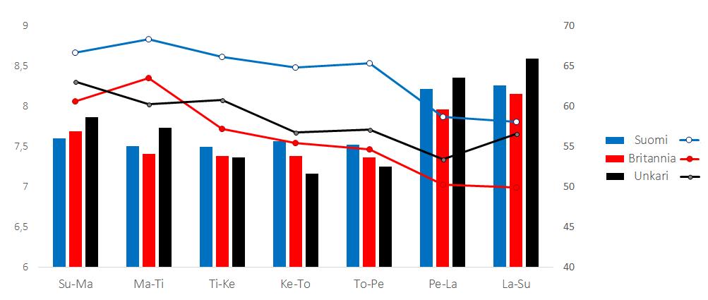 PALAUTUMISEN VIIKKORYTMIT Unen