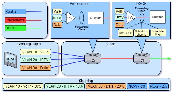 14 R4 / VLAN VoIP Expedited Forwarding (101110) R4 / VLAN IPTV Assured Forwarding 32 (011100) R4 / VLAN Data Assured Forwarding 12 (001100) Liikenteen saapuessa Juniper R1-reitittimelle, kaapataan