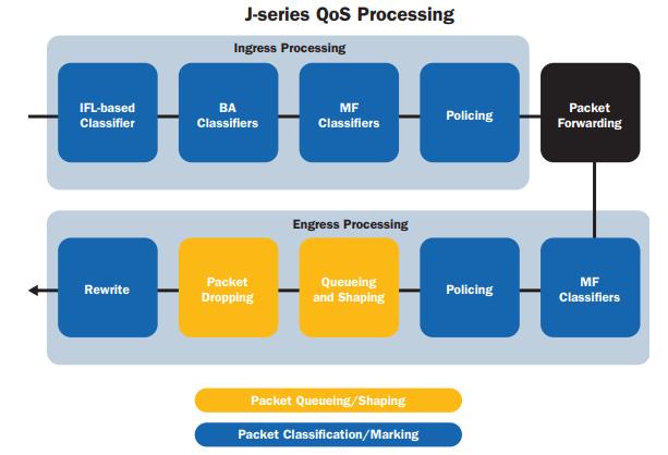 7 Kuvio 1 J-Series QoS prosessointi (Juniper Networks, Inc.) 2.3 Type of Service TOS (Type of Service) kenttä sijaitsee IP-otsikossa.