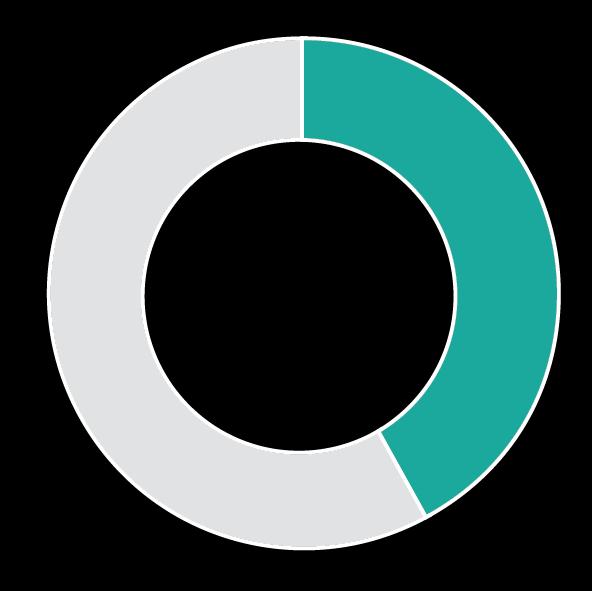 Lukee kuukausittain 42 % KOTIMAISET BLOGIT Seuratuimmat aihealueet: 1. Ruoanlaitto & leivonta ULKOMAISET BLOGIT Seuratuimmat aihealueet: 1. Matkailu Lukee kuukausittain 25 % 2.