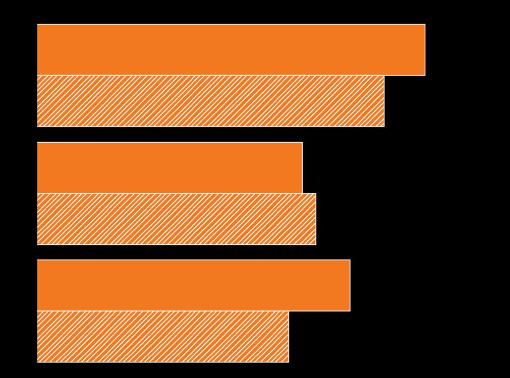 Instagramin seuraaminen 15-65 -vuotiaat Seuraa edes joskus Seuraa kuukausittain Seuraa viikottain 2018 2017 57 % 51 % 49 % 41 % 46 % 37 % Instagramin käyttö on yleisintä15-24 vuotiaiden keskuudessa: