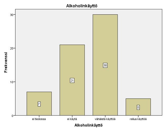 30 Kuvio 3. Tutkimuspotilaiden alkoholinkäyttö karkeasti jaoteltuna. 5.1.6.2. Tupakka Tupakoivia oli tutkimuspotilaista 24 (38,1 %). Kahdeksan potilasta (12,7 %) kertoi, ettei tupakoi.