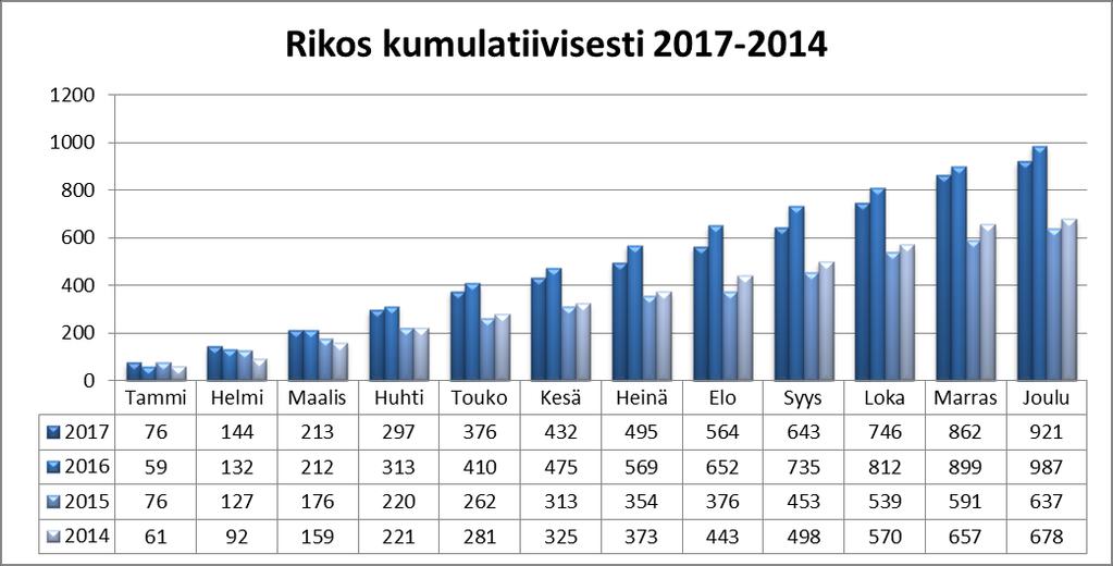 RIKOSUHRIPÄIVYSTYKSEN (RIKUn) Jyvässeudun palvelupiste Kriisikeskus Mobileen tulleita rikos taustasyynä olleita asiakastilanteita oli vuonna 2017 921.