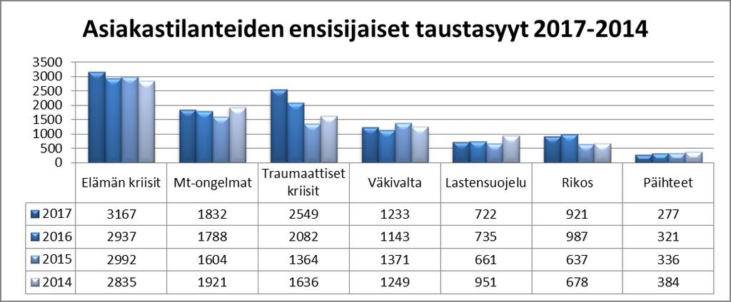 Yhteydenottoaikojen painottuminen Yhteydenottoajat painottuivat pääosin klo 8.00 24.00 välille ja ne noudattavat aiempien vuosien yhteydenottoaikoja vuoden 2017 aikana oli hieman kasvua klo 08.00-16.