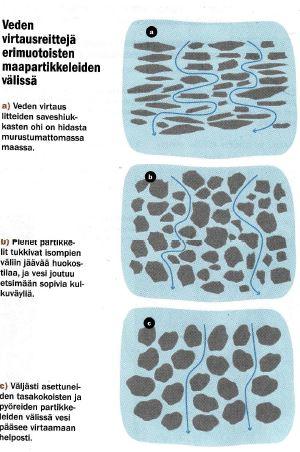 Maaperän LVI-systeemi Maan vesitalouteen vaikuttavat tekstuuri eli lajitekoostumus struktuuri eli maan rakenne Huuhtouma Pintavalunta Veden virtausreitti