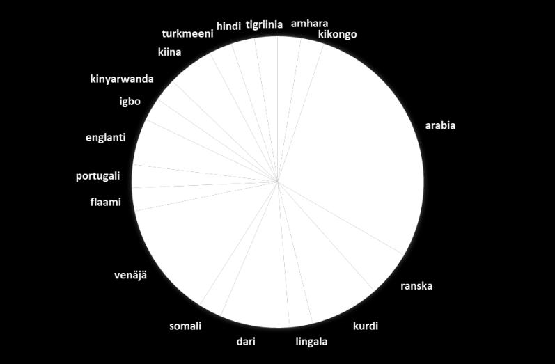 Suomea puhuva vapaaehtoinen puolestaan pääsee tutustumaan uusiin kulttuureihin ja niiden tapoihin. Kaksisuuntainen kotoutuminen lisää ymmärrystä kulttuurien välillä ja vähentää ennakkoluuloja.