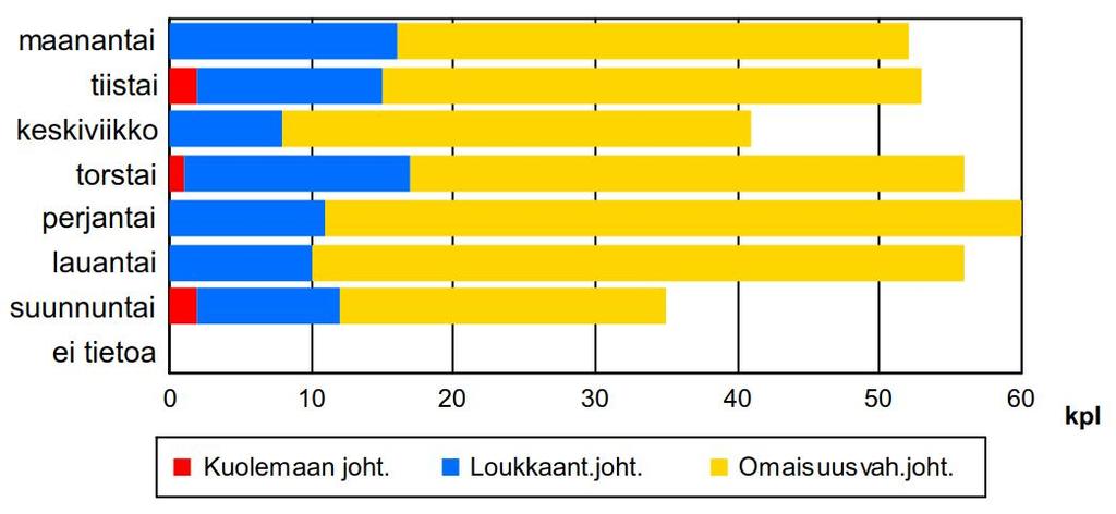 Espoon liikenneonnettomuudet 2017 11 ONNETTOMUUSAJANKOHDAT Vuonna 2017 onnettomuuksia tapahtui eniten tammikuussa. Kesäkuukausista vähiten onnettomuuksia tapahtui elokuussa.