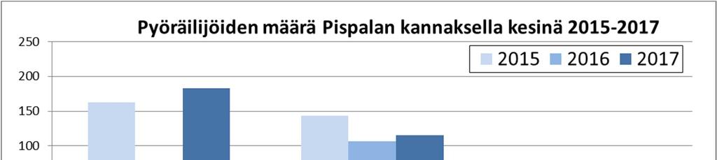 Jalankulun ja pyöräilyn liikennemääräraportti 2017 10 1.5.