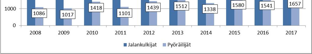 määrät ovat olleet keskimäärin 1350 pyöräilijää/huipputunti viimeisen kymmenen vuoden aikana (Kuva 7).