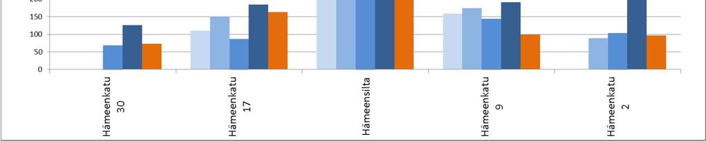 Jalankulun ja pyöräilyn liikennemääräraportti 2017 8 1.5.