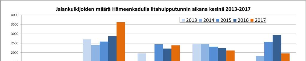 vaikka käynnissä olevat lukuisat työmaat ovatkin siirtäneet liikkujia eri väylille.
