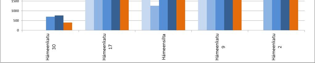 Rautatieasemalla sijaitseva matkakeskustunneli. Pyöräilyn osalta vilkkaimmat väylät kesän 2017 laskennoissa olivat Patosilta, Rongankadun alikulku.