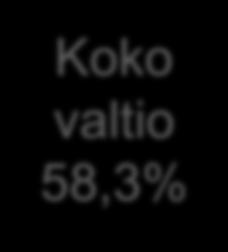 UM 59,8 % Koko valtio 58,3% Virastotyypeittäin parhaat TOP 5 Tutkimustoiminta 62,1 % Opetus- ja koulutuspalvelut 61,9 %