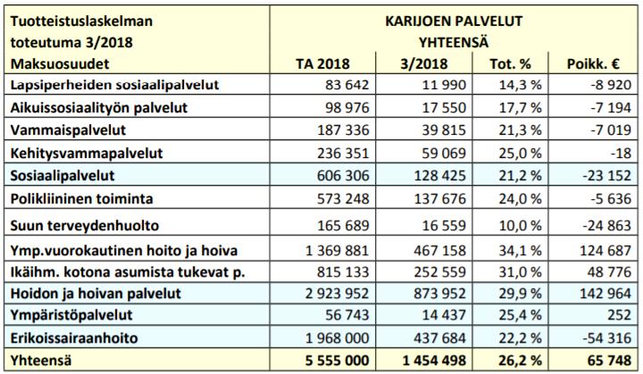 KARIJOEN KUNTA Pöytäkirja 167 No 10/2018 Hallintokunnittain tarkasteltuna toimintatuotot ja -kulut ovat toteutuneet seuraavasti: TOIMINTATUOTOT TOIMINTAKULUT Yleinen hallinto (khall + vaaliltk) 33,5