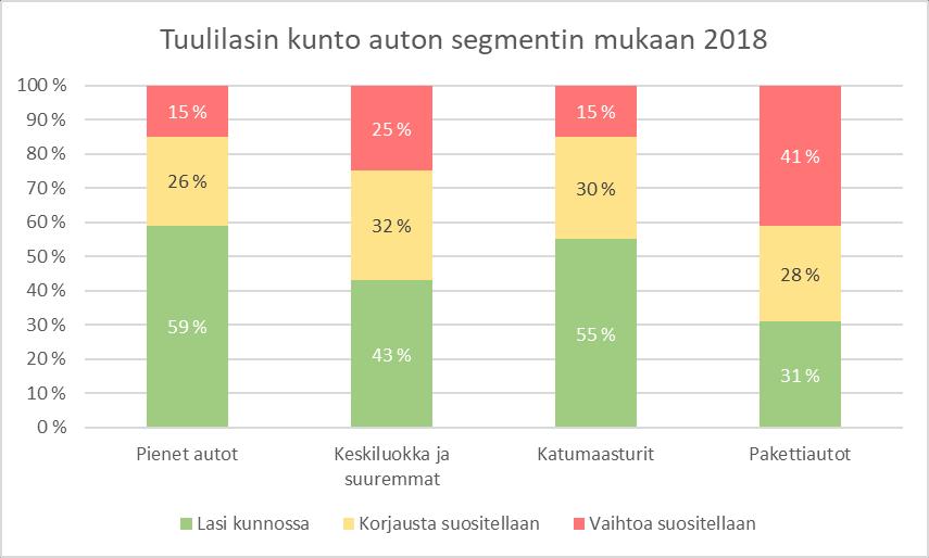 9 Kuva 5. Tuulilasin kunto auton kokoluokan mukaan vuonna 2018. Kuva 6. Vaurion tyyppi auton kokoluokan mukaan vuonna 2018.