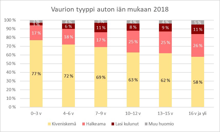 Tuulilasin kunto auton iän mukaan vuonna 2018. Kuva 4. Vaurion tyyppi auton iän mukaan vuonna 2018.