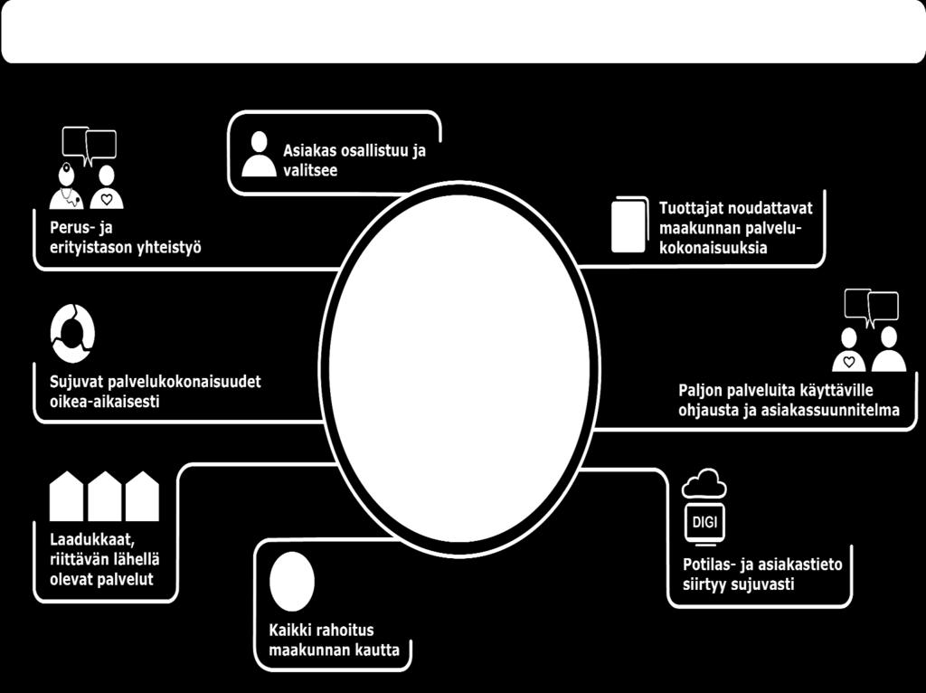 Asiakaslähtöiset ja integroidut sosiaali- ja terveyspalvelut Asiakaslähtöisyyttä on tukea asiakasta tarpeen mukaisilla palveluilla siten, että hän pärjää