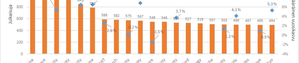 Kuva 10. Tekoäly yleisesti tulkittuna: suurimmat tutkimusorganisaatiot 2008-2017, julkaisujen määrä ja julkaisutoiminnan kasvunopeus.