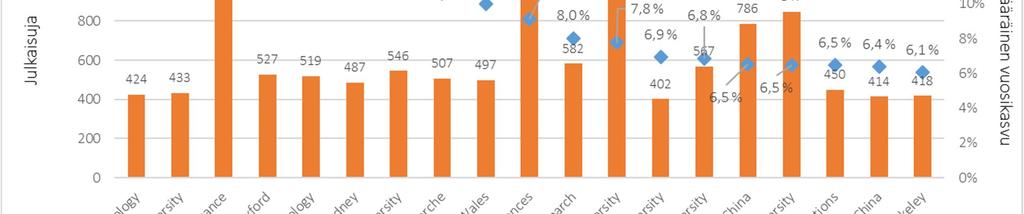 Kuva 12. Tekoäly yleisesti tulkittuna: nopeimmin julkaisujen määrää lisänneet tutkimuslaitokset ja yliopistot 2008-2017, julkaisujen määrä ja julkaisutoiminnan kasvunopeus.