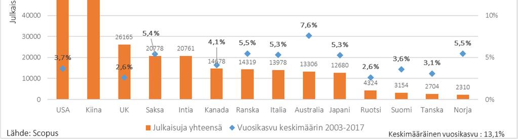 Kuva 21. Data-analyysi: suurimmat kymmenen maata ja Pohjoismaat, julkaisujen määrä ja julkaisumäärien keskimääräinen vuosikasvu 2003-2017.