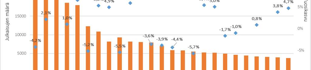 Kuva 34. Tieteellisten julkaisujen määrä 2000-2017. Lähde: Scopus Isoista tutkimusaiheista nopeimmin v. 2008-2017 kasvoivat tiedon luokittamiseen, big dataan ja koneoppimiseen liittyvät teemat.