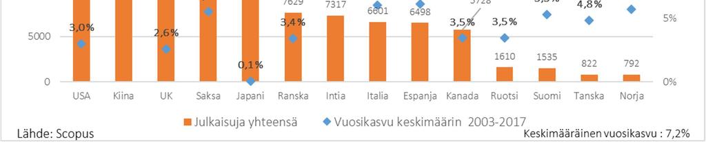 Maat Suurimmat julkaisijamaat ovat myös kommunikaation ja kognition tutkimussuunnalla Yhdysvallat ja Kiina, mutta erot suurimpien maiden välillä ovat pienemmät kuin esimerkiksi data-analyysissä tai