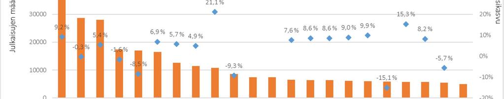 Kuva 41. Keskeisiä tutkimusaiheita: julkaisumäärät ja vuosikasvu. Kaikkien alan julkaisujen vuosikasvu ko. ajanjaksolla oli 13,3%. Osa sisällöltään yleisemmistä avainsanoista on jätetty kuvasta pois.