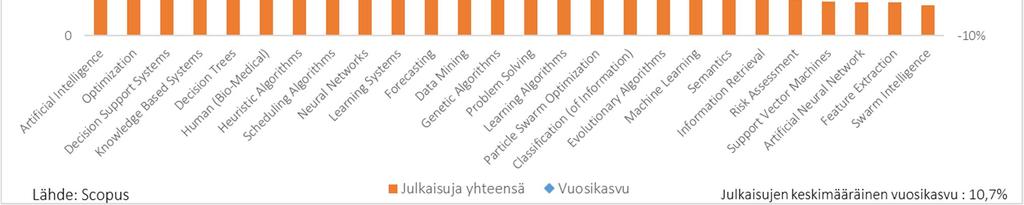 Kuva 46. Keskeisiä tutkimusaiheita: julkaisumäärät ja vuosikasvu. Kaikkien alan julkaisujen vuosikasvu ko. ajanjaksolla oli 13,3%. Osa sisällöltään yleisistä avainsanoista on jätetty kuvasta pois.