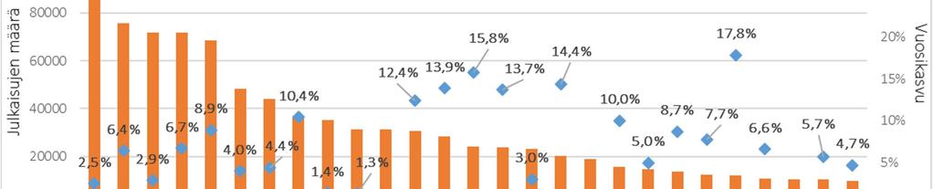 Kuva 49. Koneoppimisen ja tutkimussuunnan yhteisjulkaisujen prosentuaalinen osuus tutkimussuunnan kaikista julkaisuista 2015-2018. Yksittäisistä aiheista nopeimmin kasvoi syviin neuroverkkoihin (ml.