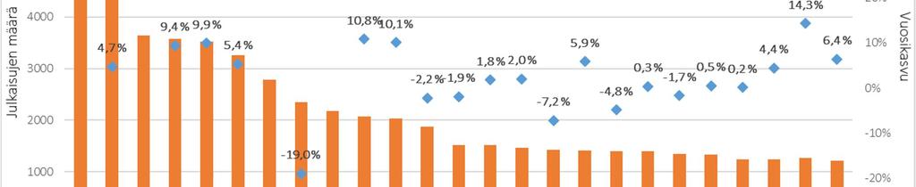 Kuva 58. Keskeisiä tutkimusaiheita: julkaisumäärät ja vuosikasvu. Kaikkien alan julkaisujen vuosikasvu ko. ajanjaksolla oli 10,4%.