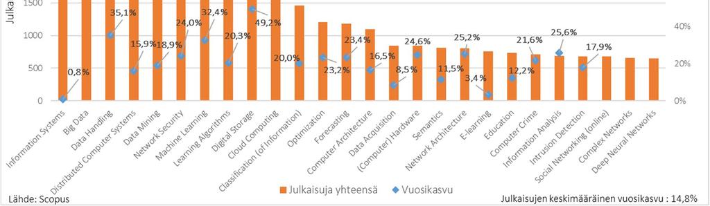 Kuva 60. Keskeisiä tutkimusaiheita: julkaisumäärät ja vuosikasvu. Kaikkien alan julkaisujen vuosikasvu ko. ajanjaksolla oli 14,8%.