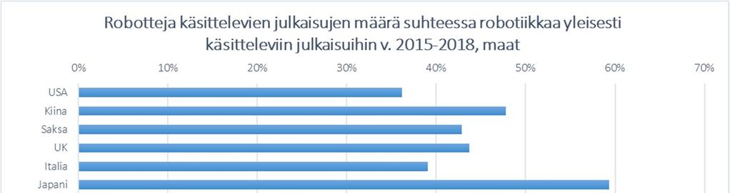 Kuva 65. Robotteja ( robots ) käsittelevien julkaisujen määrä suhteessa robotiikkaa ( robotics ) yleisesti käsitteleviin julkaisuihin v. 2015-2018. Lähde: Scopus.