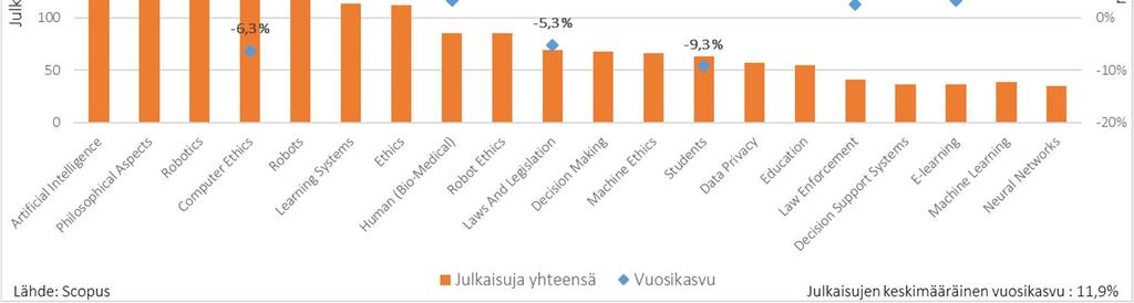 Kuva 70. Keskeisiä tutkimusaiheita: julkaisumäärät ja vuosikasvu. Kaikkien alan julkaisujen vuosikasvu ko. ajanjaksolla oli 12,7%. Joukko sisällöltään yleisiä avainsanoja on jätetty kuvasta pois.