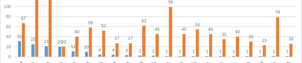 Kuva 76. Tekoäly yleisesti: aktiivisimmat tutkimusorganisaatiot patentoinnissa. Lähde: PatBase Jos tarkasteluajanjaksoksi otetaan vain vuodet viimeiset vuodet, niin kuva muuttuu radikaalisti.