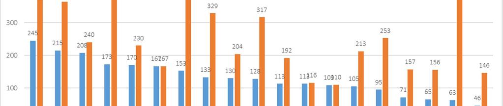 Kuva 82. Hermoverkot: aktiivisimmat tutkimusorganisaatiot patentoinnissa.