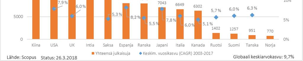 Kuva 6. Tekoäly: suurimmat maat Pohjoismaat 2003-2017, julkaisujen määrä ja julkaisutoiminnan kasvunopeus.