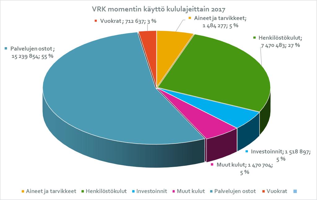 TILINPÄÄTÖS VRK/1249/2018 15 (40) 28.2. Alla kaaviossa 2 on kuvattu Väestörekisterikeskuksen kulurakenne kululajeittain. Kaavio 2.