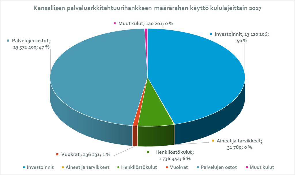 TILINPÄÄTÖS VRK/1249/2018 20 (40) 28.2. Alla olevassa taulukossa on esitetty erittely Väestörekisterikeskuksen kansallisen palveluarkkitehtuuriohjelman budjetin käytöstä ohjelmakaudella. Taulukko 12.