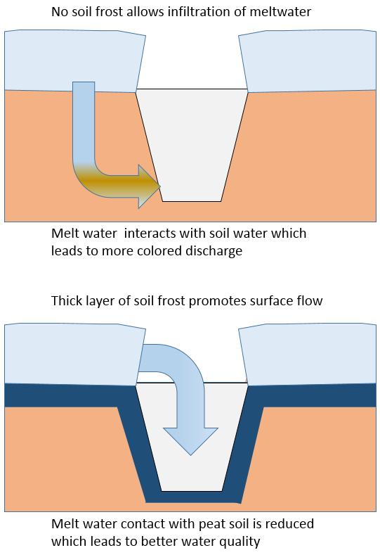 II Säätösalaojitus vaikutus maan hydrologiaan ja maan kosteuteen jne III