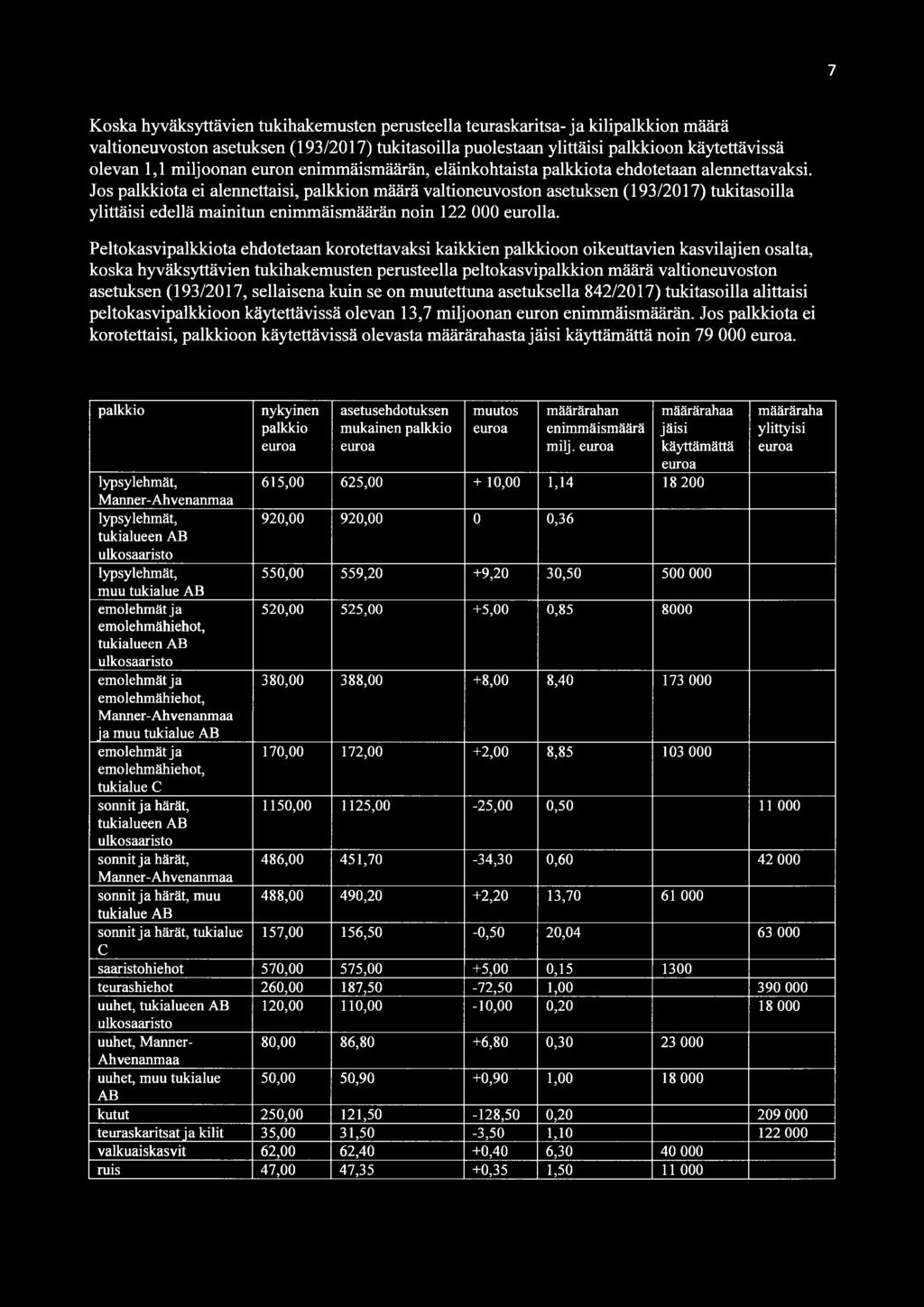 Jos palkkiota ei alennettaisi, palkkion määrä valtioneuvoston asetuksen (193/2017) tukitasoilla ylittäisi edellä mainitun enimmäismäärän noin 122 000 eurolla.