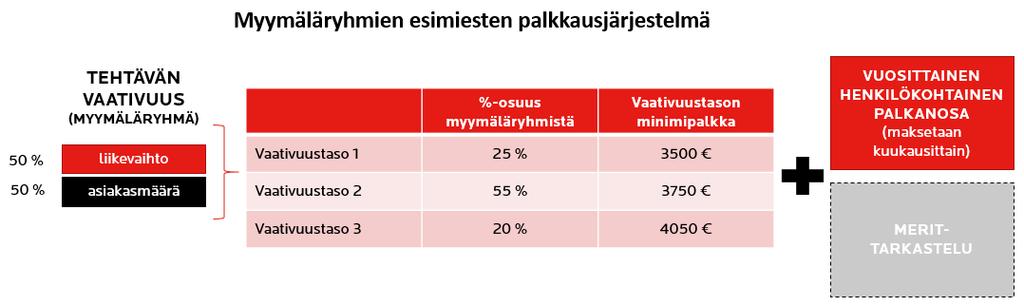 Työnantaja ja Alkoholialan Toimihenkilöt ry hyödyntävät valtakunnallista yhteenvetoa palkkausjärjestelmän kehittämistyössä. Henkilökohtainen palkanosa astuu voimaan 1.6.