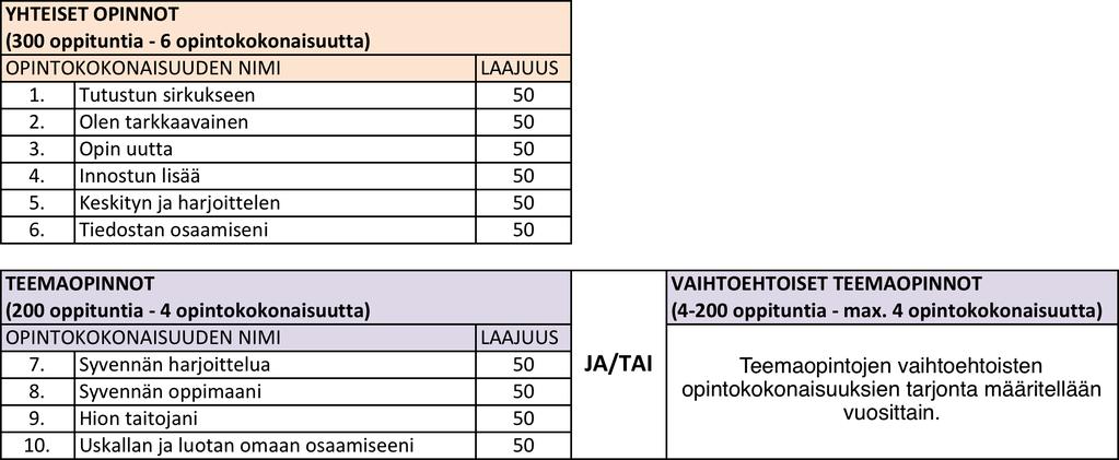 3.2.3 OPINTOKOKONAISUUDET Yhteisissä opinnoissa on 6 opintokokonaisuutta. Teemaopinnoissa 4 opintokokonaisuutta, tai vaihtoehtoisia teemaopintoja suoritettaessa 1-4 opintokokonaisuutta.