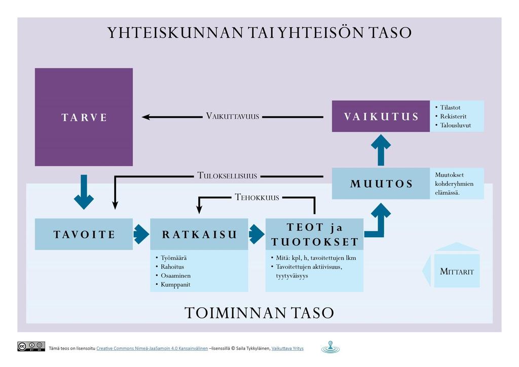 Vaikuttavuus Tarpeen määrittely Tarpeesta johdettu vaikuttavuustavoite Tavoite kirittämään