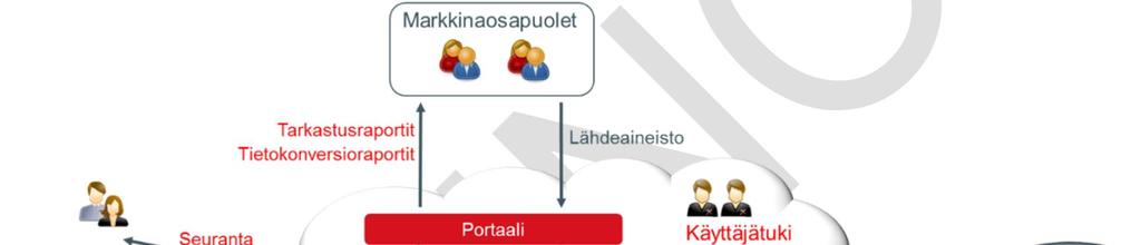 Sivu 24 / 47 lähdejärjestelmistä uuteen datahub-järjestelmään ennen sen käyttöönottoa.
