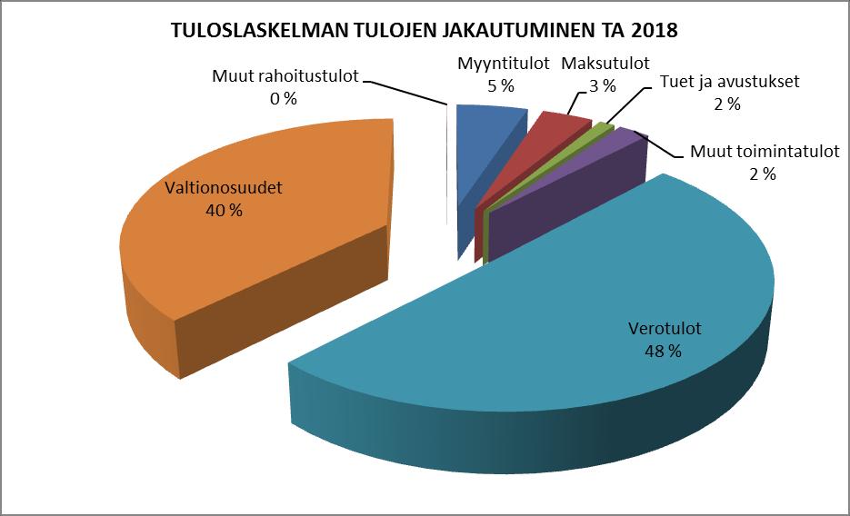 TULOSLASKELMA SEKÄ TOIMINTATULOJEN JA -MENOJEN JAKAANTUMINEN V.