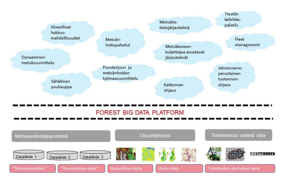 noissa syntyvä data sekä niiden käyttömahdollisuudet jäsennettiin laajemmiksi sovellusaluekokonaisuuksiksi sisältäen koko puuhuoltoketjun metsäomaisuuden hallinnasta ja käytön suunnittelusta