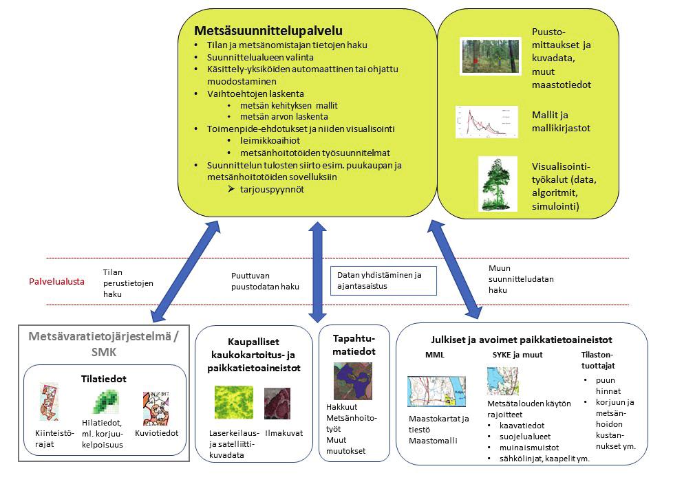 3.2.4 Dynaaminen metsäsuunnittelu Perinteisen maastossa tehtävän kuviointiin ja toimenpidetarpeiden arviointiin perustuvan metsäsuunnittelun korvaajana nähdään olevan verkossa laadittava ja